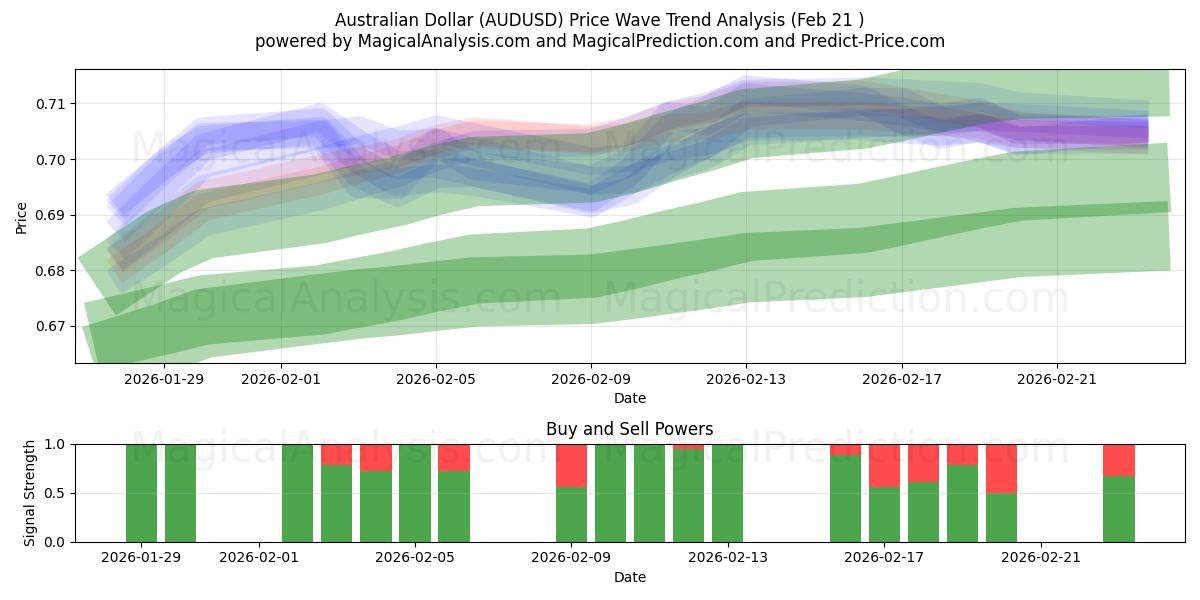  australske dollar (AUDUSD) Support and Resistance area (20 Feb) 