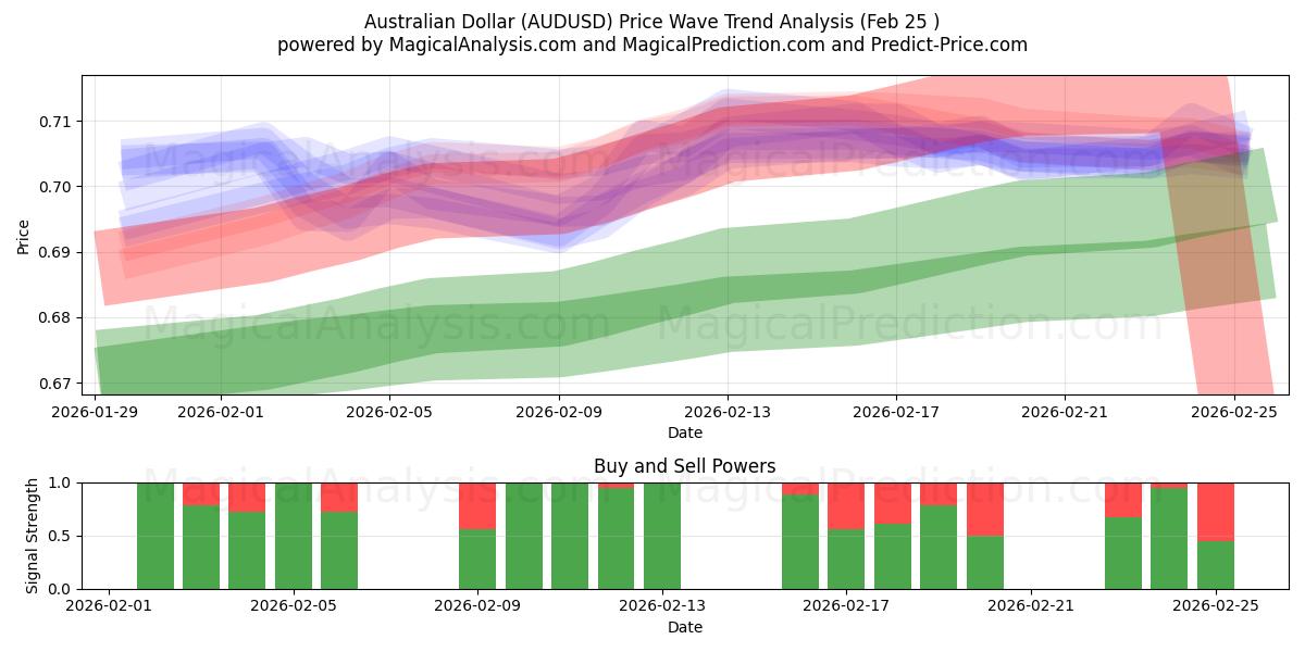  Dollar australien (AUDUSD) Support and Resistance area (23 Feb) 