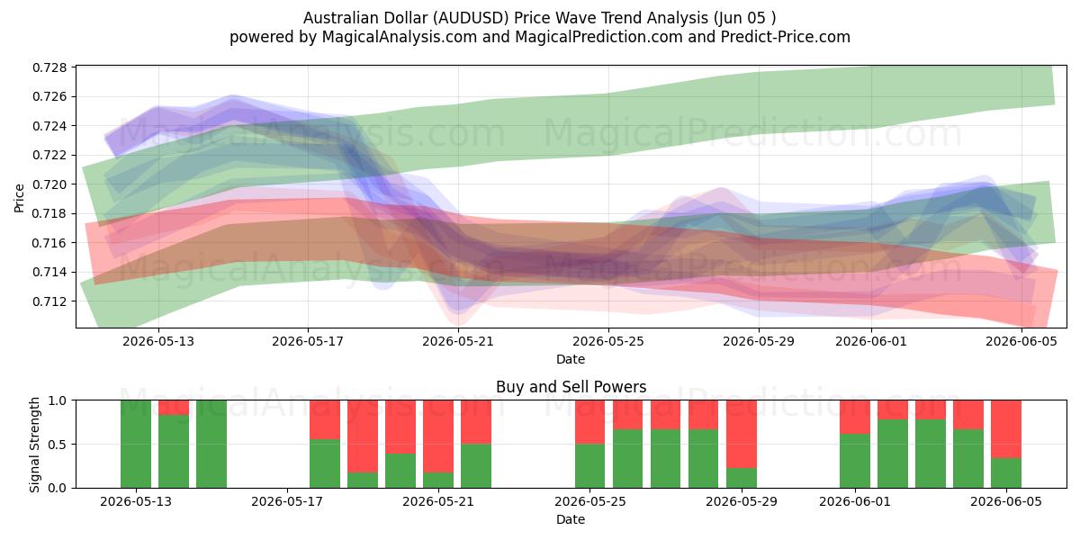  Australian dollari (AUDUSD) Support and Resistance area (04 Jun) 
