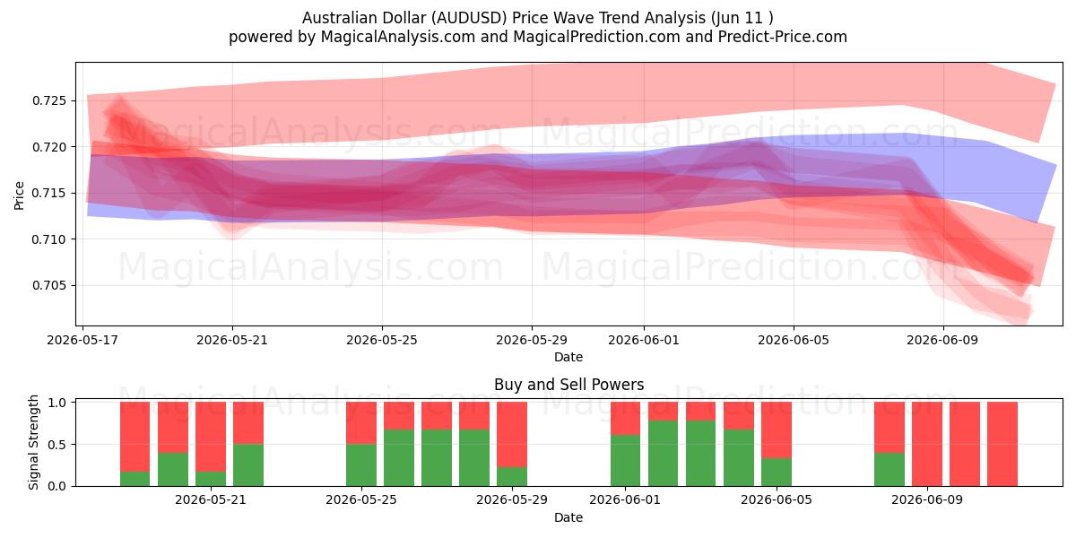  australske dollar (AUDUSD) Support and Resistance area (09 Jun) 