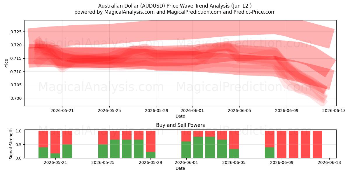  دلار استرالیا (AUDUSD) Support and Resistance area (11 Jun) 