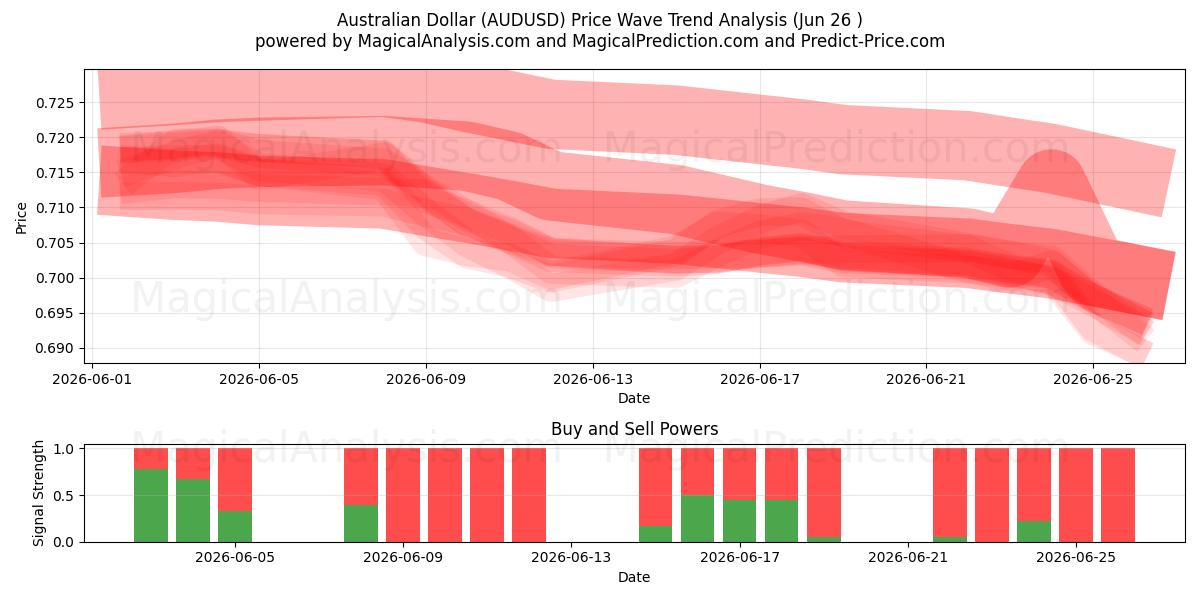  dólar australiano (AUDUSD) Support and Resistance area (25 Jun) 