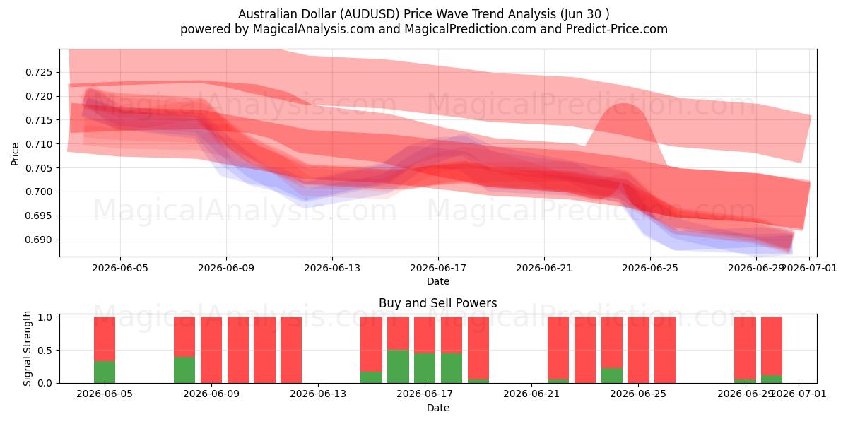  호주 달러 (AUDUSD) Support and Resistance area (29 Jun) 