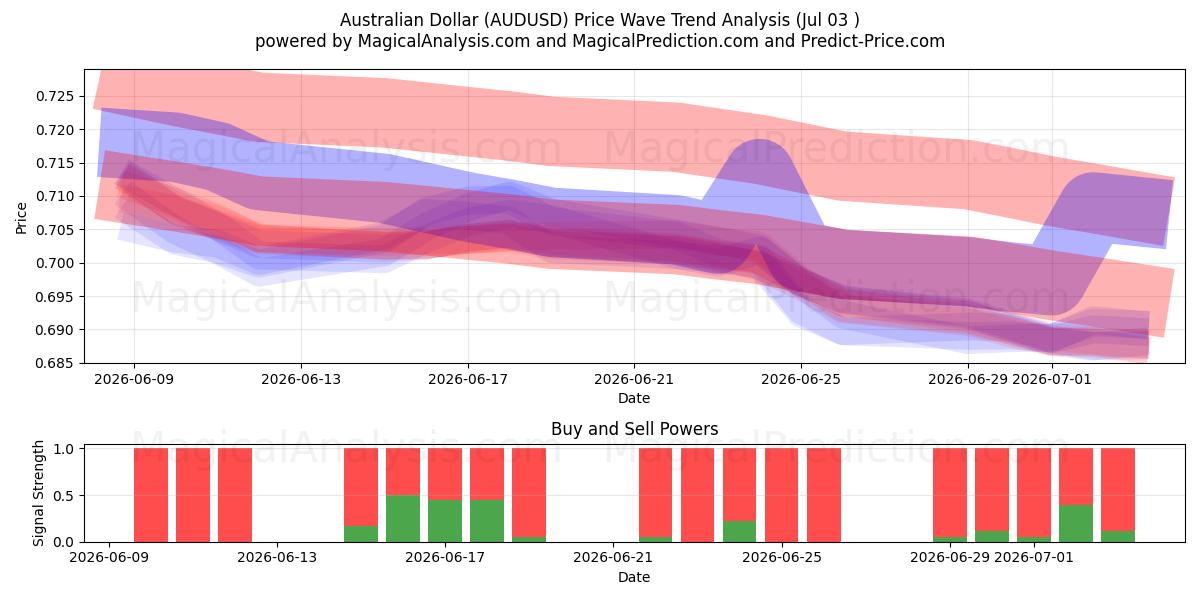  Australischer Dollar (AUDUSD) Support and Resistance area (02 Jul) 