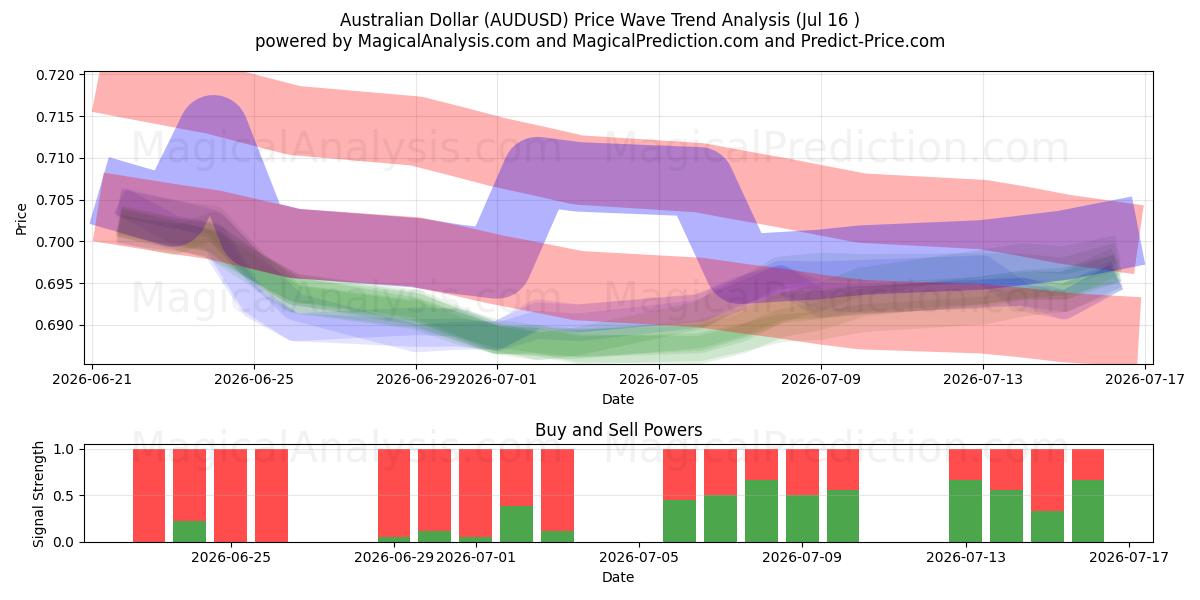  dólar australiano (AUDUSD) Support and Resistance area (15 Jul) 
