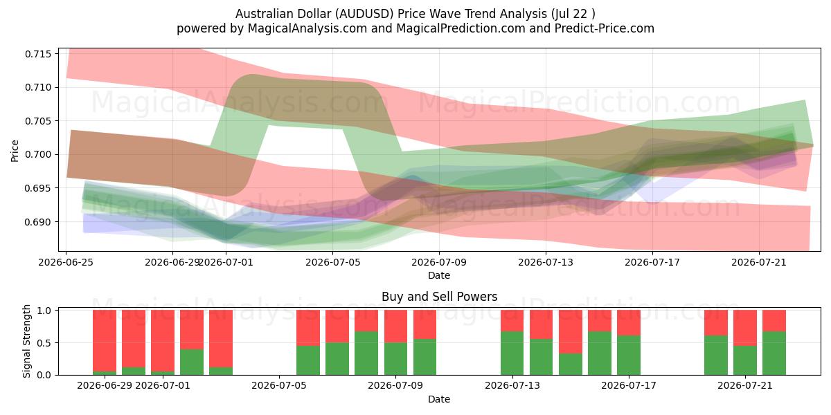  الدولار الأسترالي (AUDUSD) Support and Resistance area (21 Jul) 
