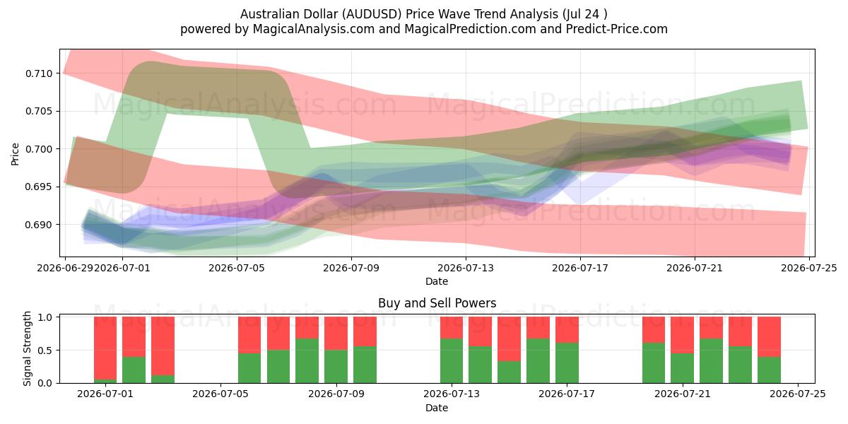  دلار استرالیا (AUDUSD) Support and Resistance area (22 Jul) 