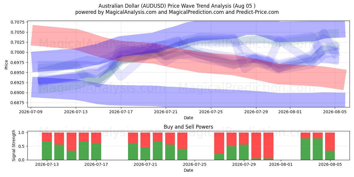 dólar australiano (AUDUSD) Support and Resistance area (04 Aug) 