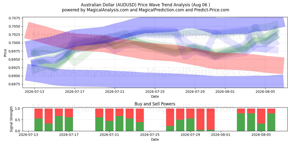  dólar australiano (AUDUSD) Support and Resistance area (05 Aug) 