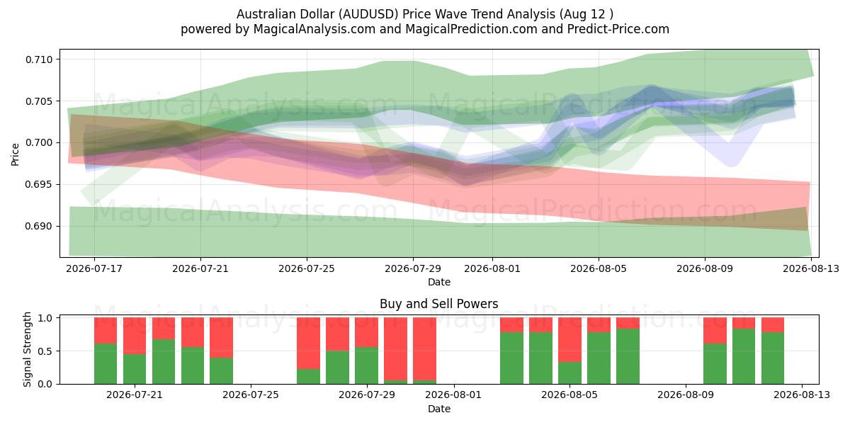  australske dollar (AUDUSD) Support and Resistance area (11 Aug) 