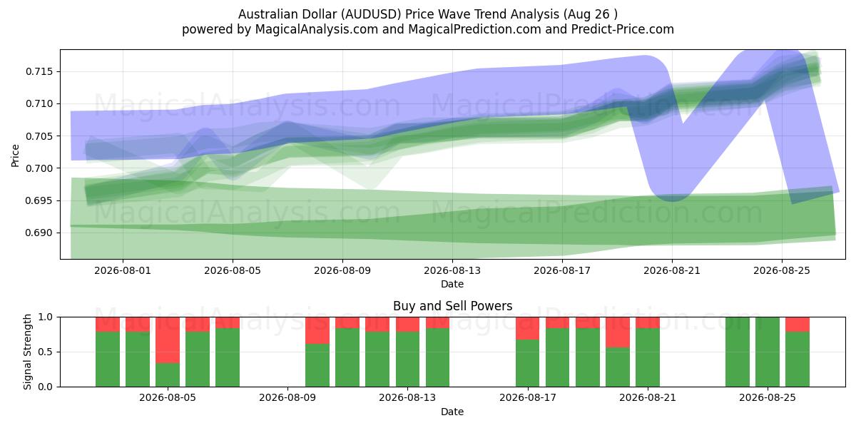  dólar australiano (AUDUSD) Support and Resistance area (25 Aug) 