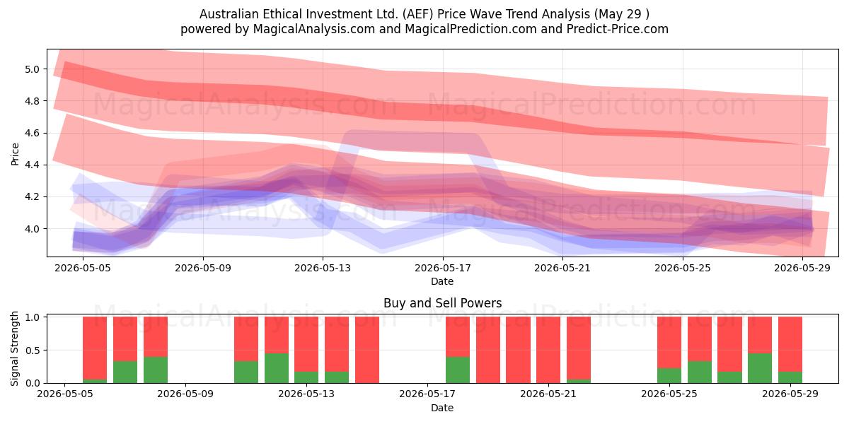  Australian Ethical Investment Ltd. (AEF) Support and Resistance area (28 May) 