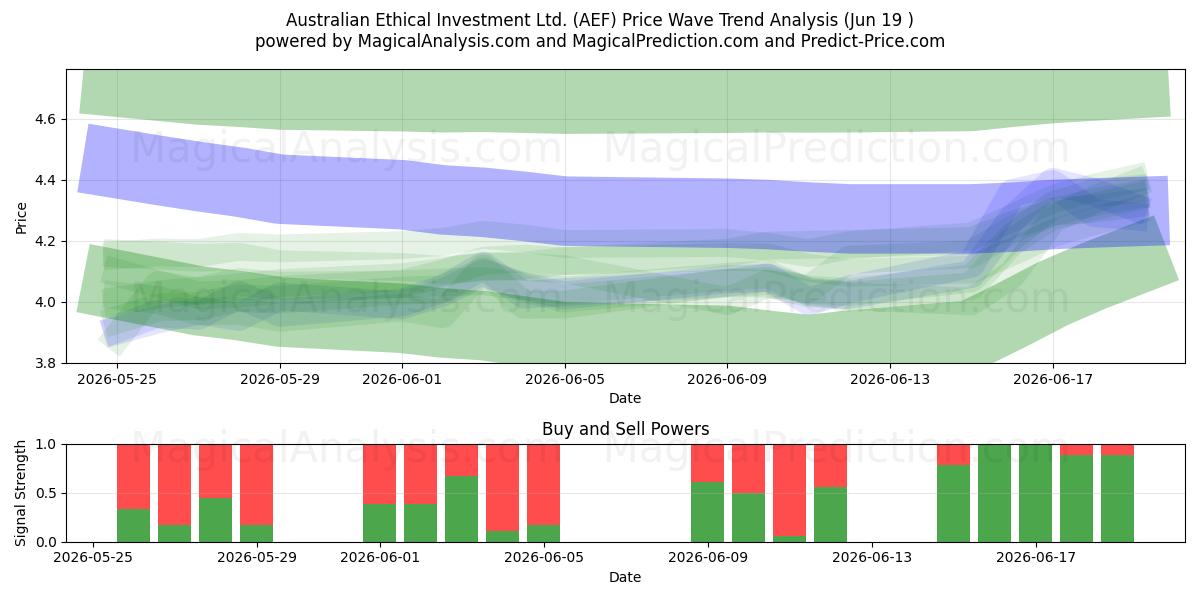  Australian Ethical Investment Ltd. (AEF) Support and Resistance area (18 Jun) 