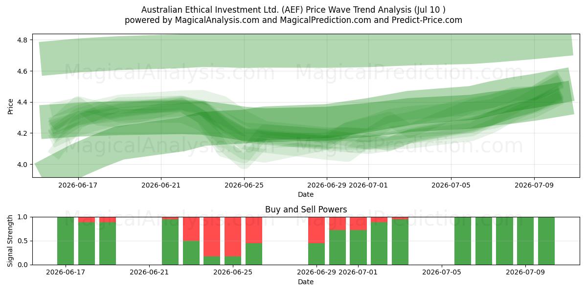  Australian Ethical Investment Ltd. (AEF) Support and Resistance area (09 Jul) 