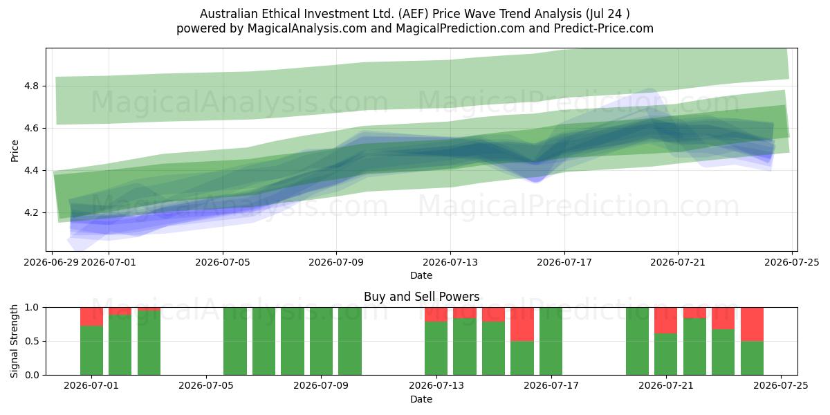  Australian Ethical Investment Ltd. (AEF) Support and Resistance area (23 Jul) 