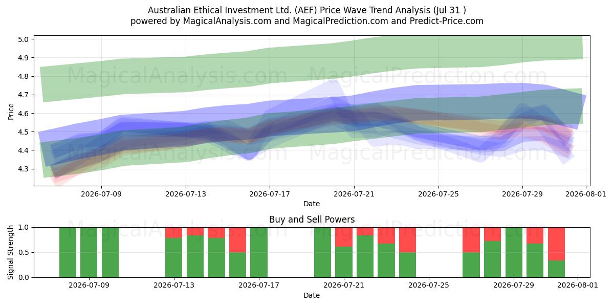  Australian Ethical Investment Ltd. (AEF) Support and Resistance area (30 Jul) 
