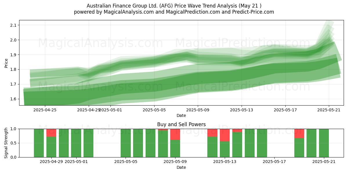 Australian Finance Group Ltd. (AFG) Support and Resistance area (21 May) Australian Finance Group Ltd. (AFG) Support and Resistance area (21 May)