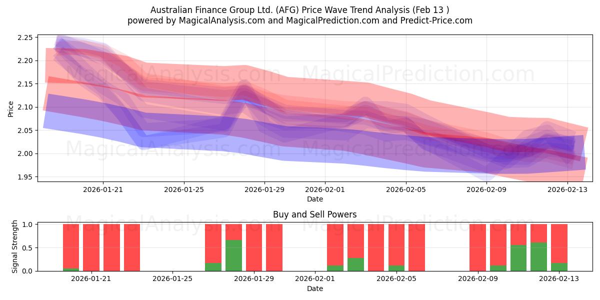  Australian Finance Group Ltd. (AFG) Support and Resistance area (12 Feb) 