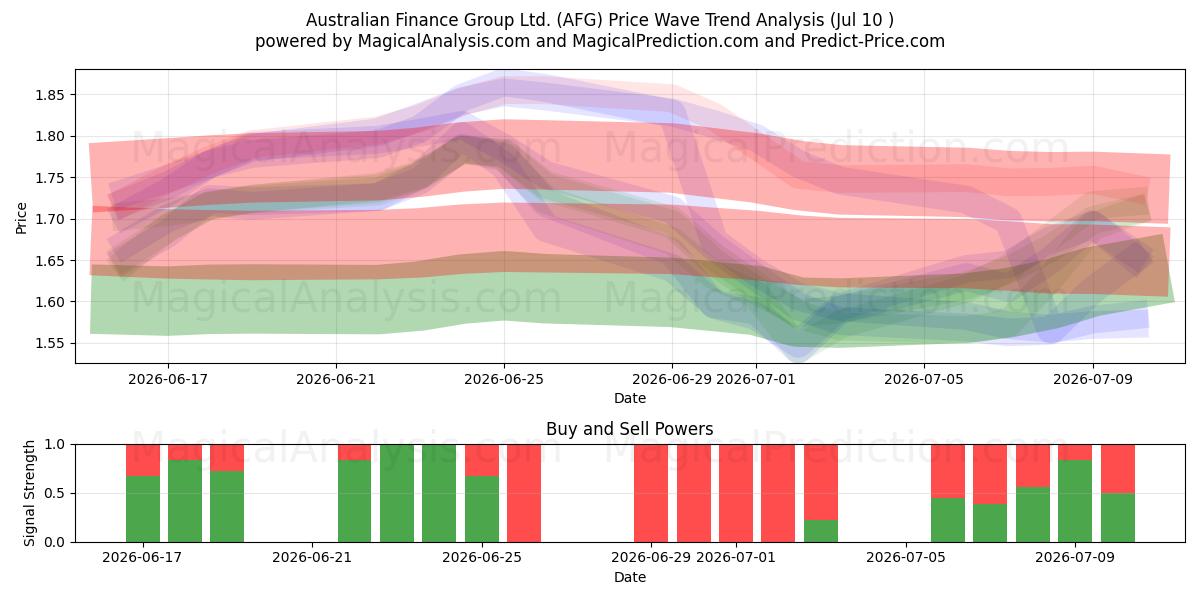  Australian Finance Group Ltd. (AFG) Support and Resistance area (09 Jul) 