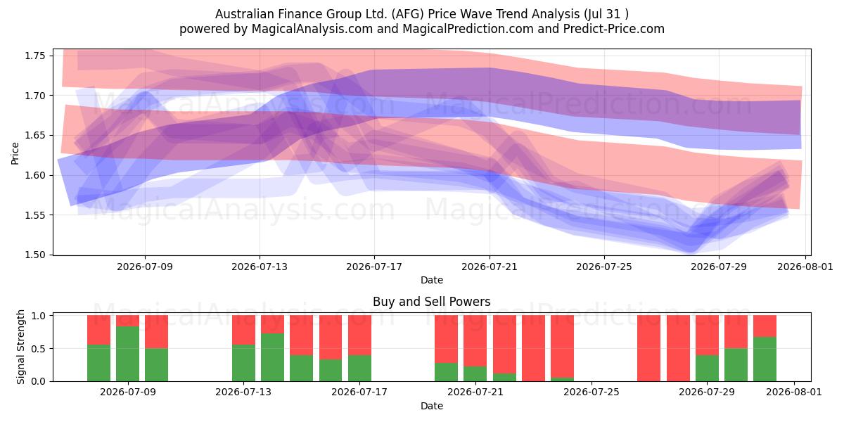  Australian Finance Group Ltd. (AFG) Support and Resistance area (30 Jul) 