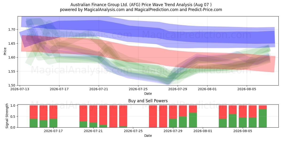  Australian Finance Group Ltd. (AFG) Support and Resistance area (06 Aug) 
