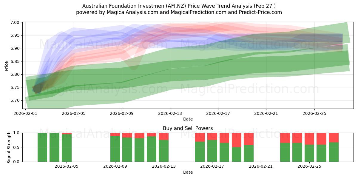  Australian Foundation Investmen (AFI.NZ) Support and Resistance area (30 Jul) 