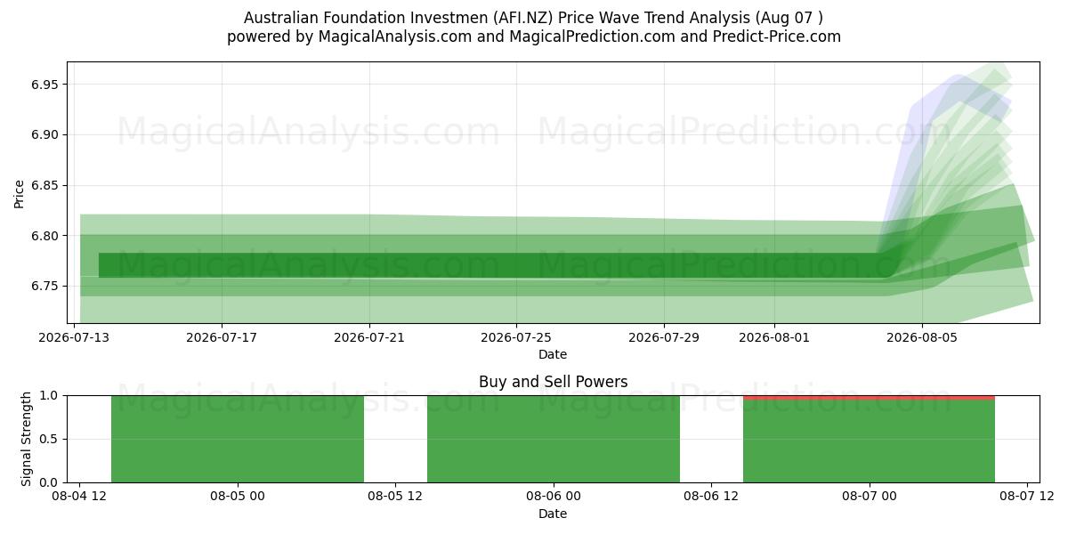  Australian Foundation Investmen (AFI.NZ) Support and Resistance area (06 Aug) 
