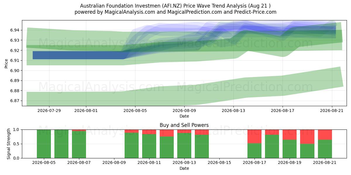  Australian Foundation Investmen (AFI.NZ) Support and Resistance area (20 Aug) 