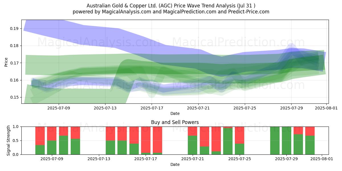  Australian Gold & Copper Ltd. (AGC) Support and Resistance area (30 Jul) 