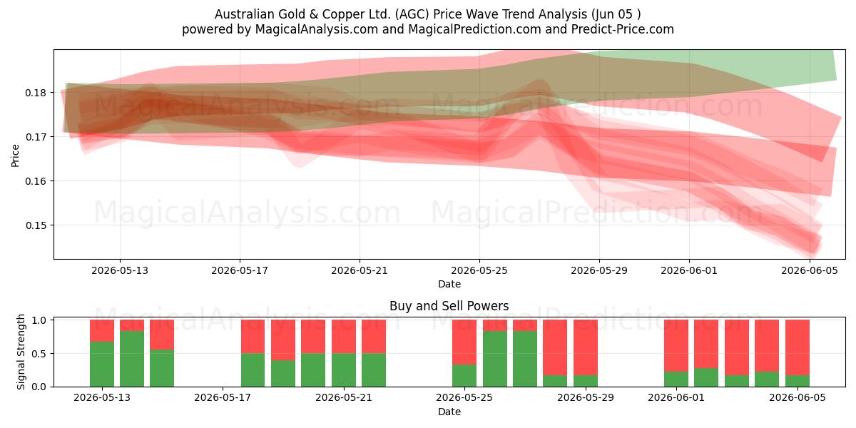  Australian Gold & Copper Ltd. (AGC) Support and Resistance area (04 Jun) 