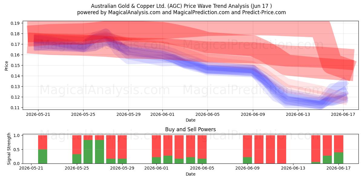 Australian Gold & Copper Ltd. (AGC) Support and Resistance area (05 Jun) 