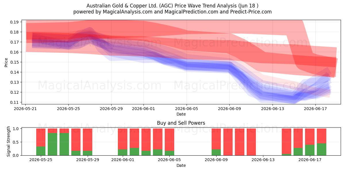  Australian Gold & Copper Ltd. (AGC) Support and Resistance area (11 Jun) 