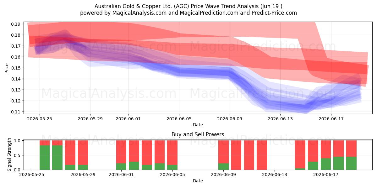  Australian Gold & Copper Ltd. (AGC) Support and Resistance area (18 Jun) 