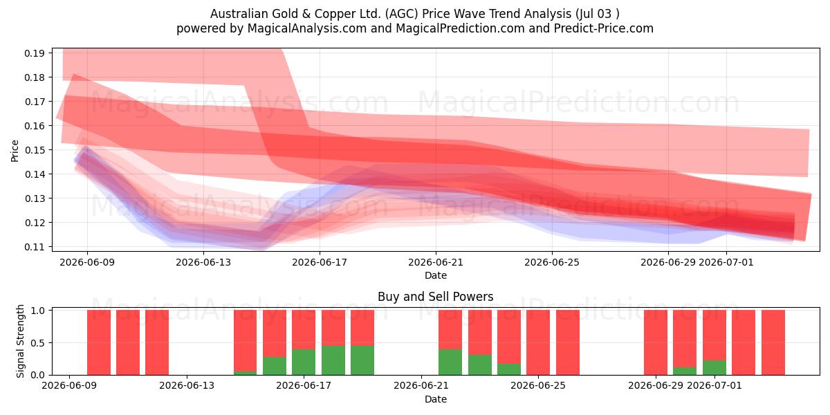  Australian Gold & Copper Ltd. (AGC) Support and Resistance area (02 Jul) 