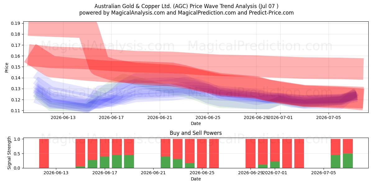  Australian Gold & Copper Ltd. (AGC) Support and Resistance area (06 Jul) 
