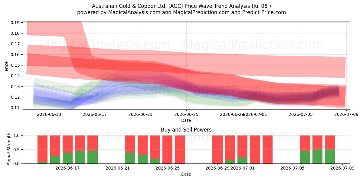  Australian Gold & Copper Ltd. (AGC) Support and Resistance area (07 Jul) 