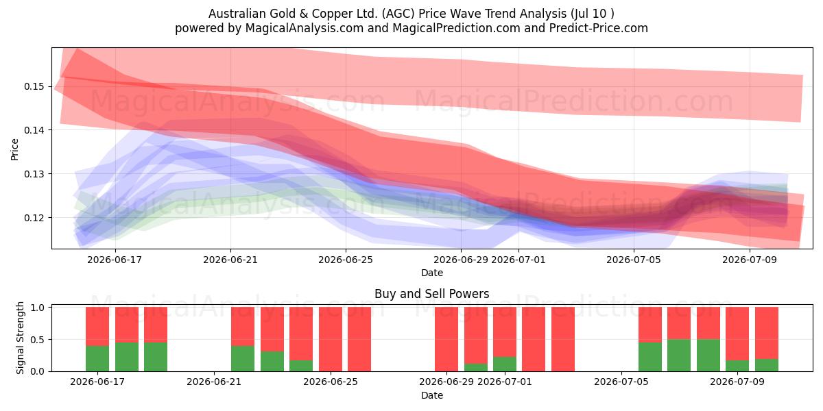  Australian Gold & Copper Ltd. (AGC) Support and Resistance area (09 Jul) 