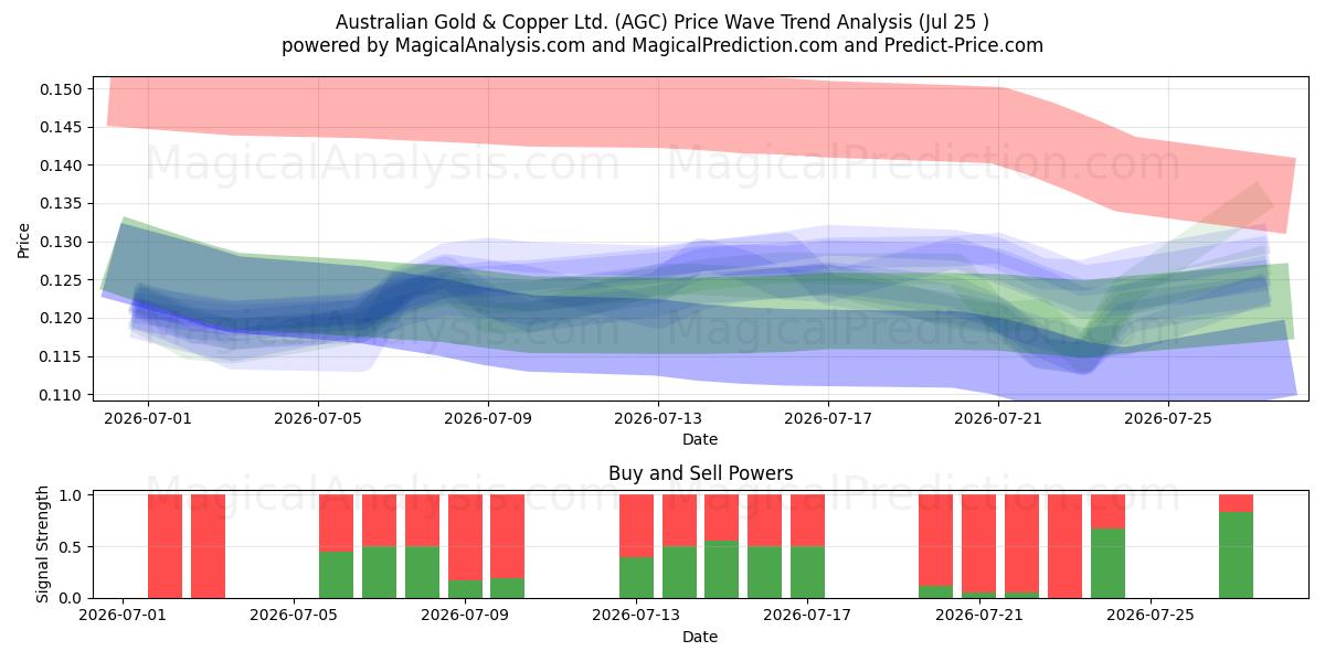  Australian Gold & Copper Ltd. (AGC) Support and Resistance area (24 Jul) 