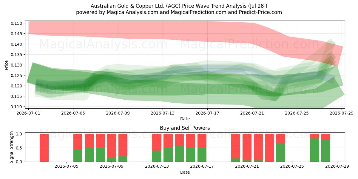  Australian Gold & Copper Ltd. (AGC) Support and Resistance area (27 Jul) 