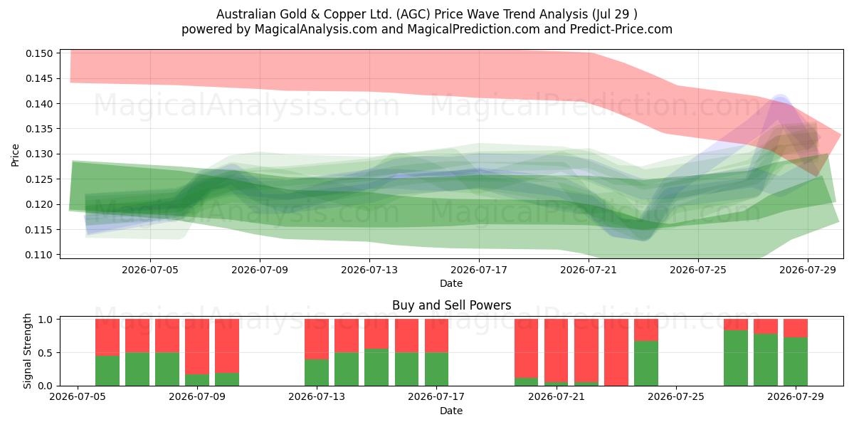  Australian Gold & Copper Ltd. (AGC) Support and Resistance area (28 Jul) 