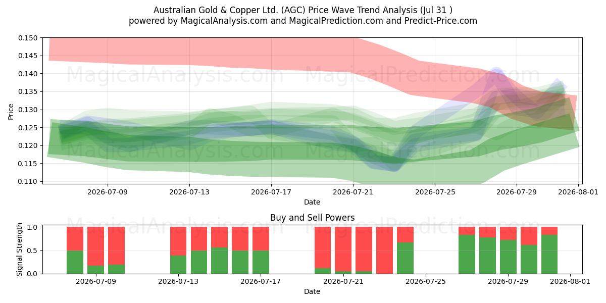  Australian Gold & Copper Ltd. (AGC) Support and Resistance area (30 Jul) 