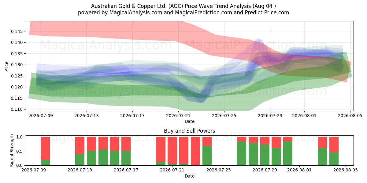  Australian Gold & Copper Ltd. (AGC) Support and Resistance area (31 Jul) 