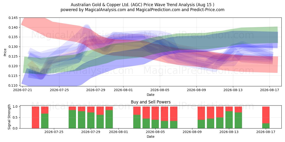  Australian Gold & Copper Ltd. (AGC) Support and Resistance area (14 Aug) 