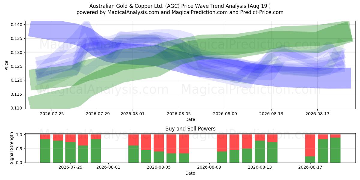  Australian Gold & Copper Ltd. (AGC) Support and Resistance area (18 Aug) 