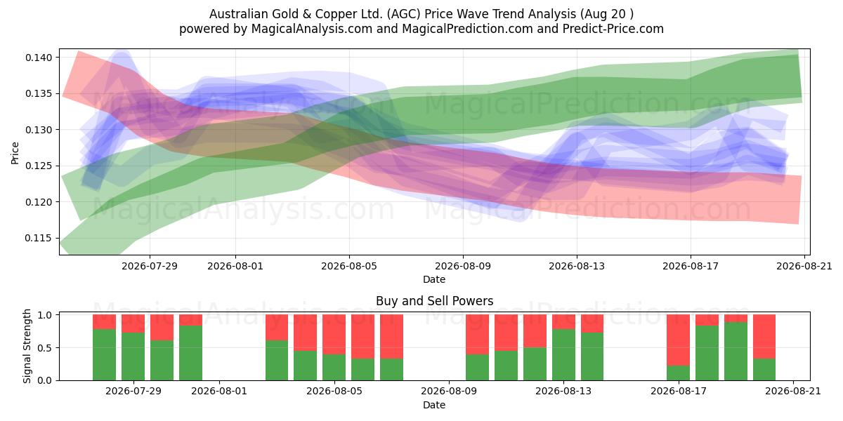  Australian Gold & Copper Ltd. (AGC) Support and Resistance area (19 Aug) 