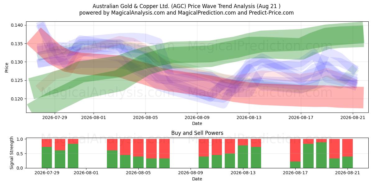  Australian Gold & Copper Ltd. (AGC) Support and Resistance area (20 Aug) 
