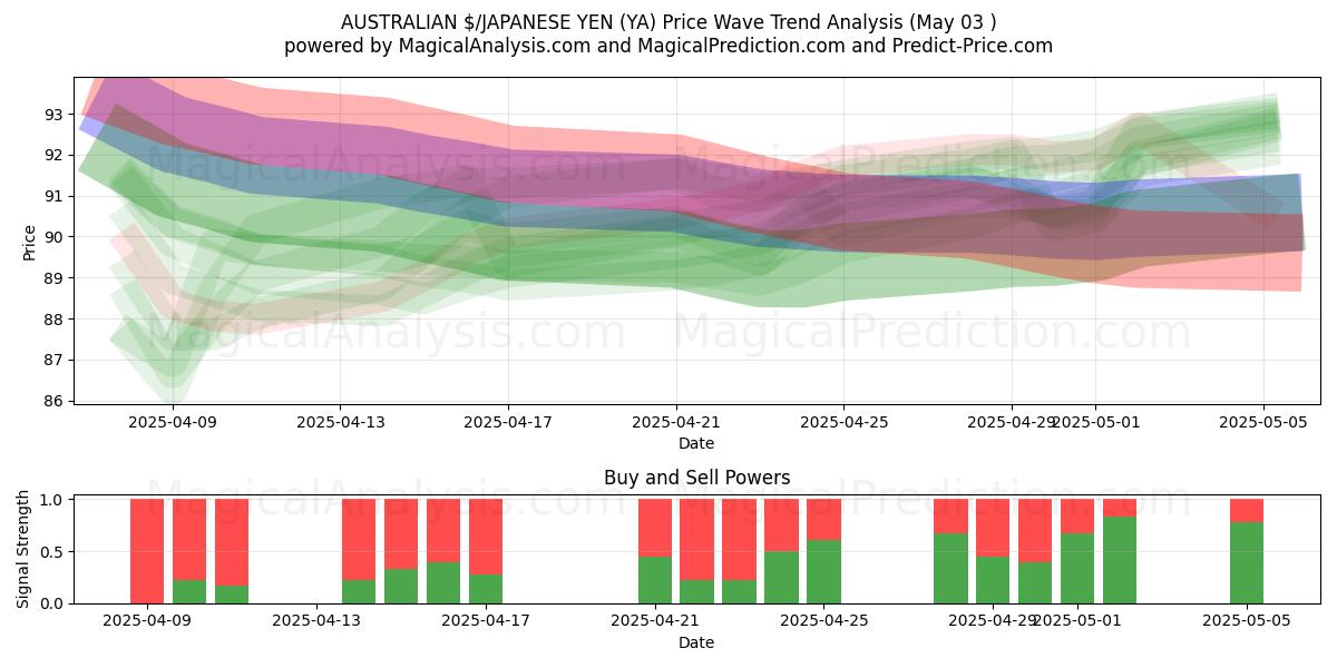AUSTRALISKE $/JAPANSKE YEN (YA) Support and Resistance area (03 May) AUSTRALISKE $/JAPANSKE YEN (YA) Support and Resistance area (03 May)