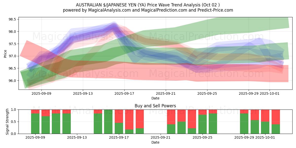  AUSTRALISKA $/JAPANSK YEN (YA) Support and Resistance area (01 Oct) 