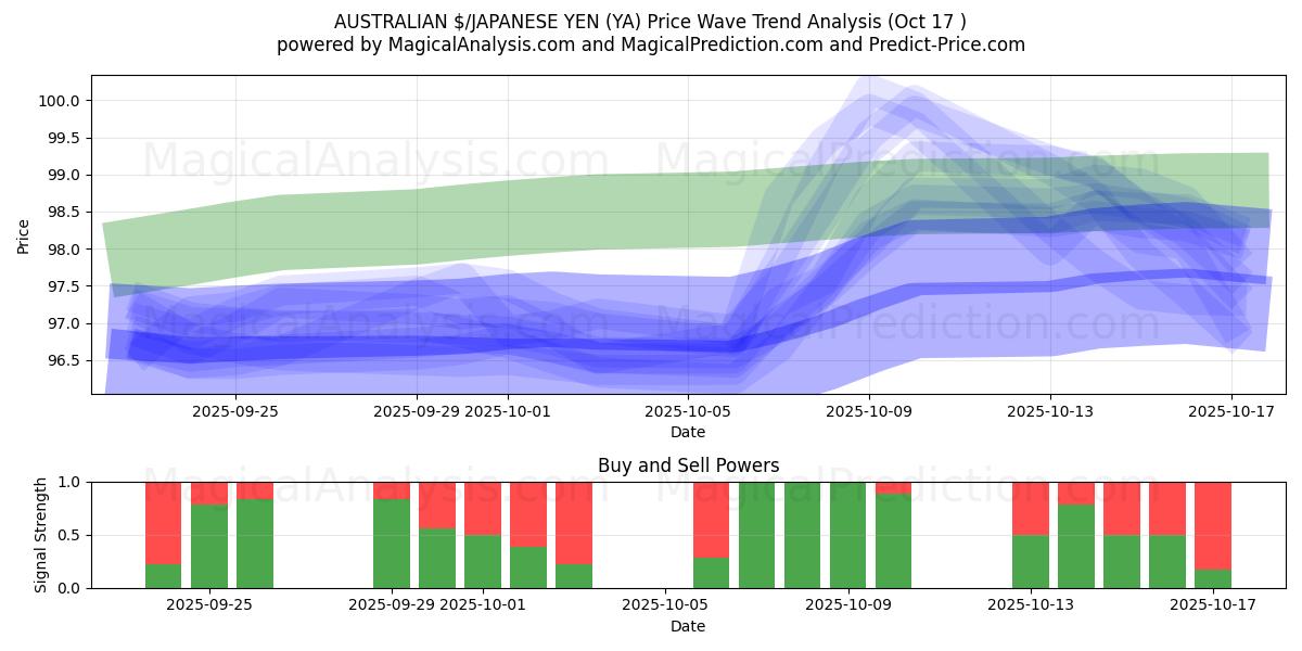 AUSTRALIAN $/JAPANIN JENI (YA) Support and Resistance area (16 Oct) AUSTRALIAN $/JAPANIN JENI (YA) Support and Resistance area (16 Oct)