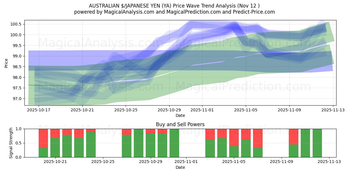  AUSTRALIAN $/JAPANESE YEN (YA) Support and Resistance area (10 Nov) 